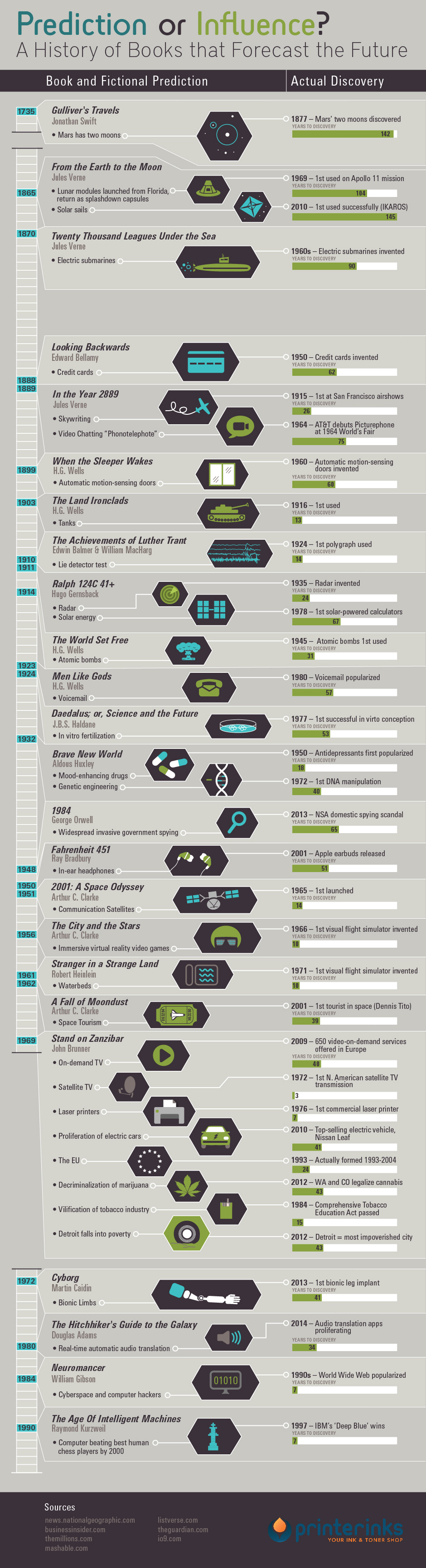 History of Books that Forecast the Future Infographic